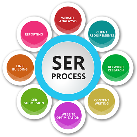 SER Process